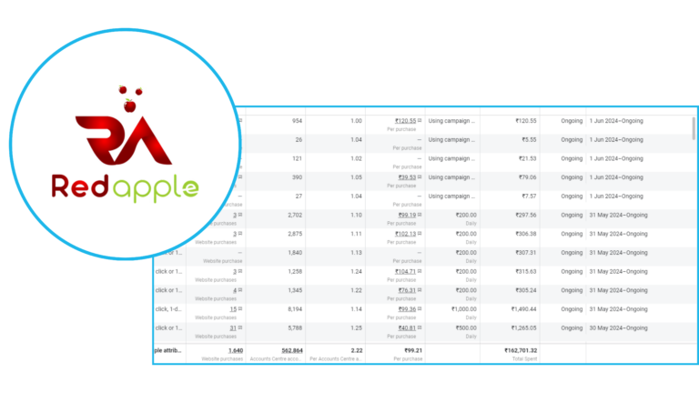 redapplecleaner.com got 1640 Orders via Meta Ads Per Order 99.21