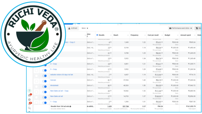 ruchiveda.com got 1639 Orders via Meta Ads Per Order 98.26